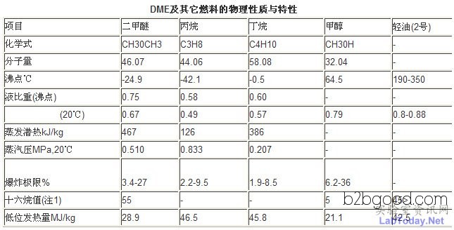 Renewal of diesel engines in agricultural vehicles, renewal with dimethyl ether. Renewal with dimethyl ether.