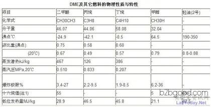 农用车柴油改装、浙江二甲醚 浙江二甲醚