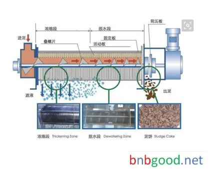 高浓度 重金属水设备 电镀水设备弘满叠螺 金属加工助剂