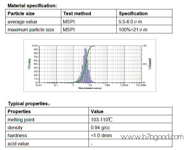 Micronized polyethylene wax for UV light curing coatings